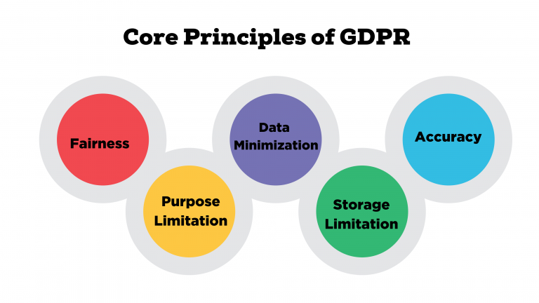 Core Principles of GDPR