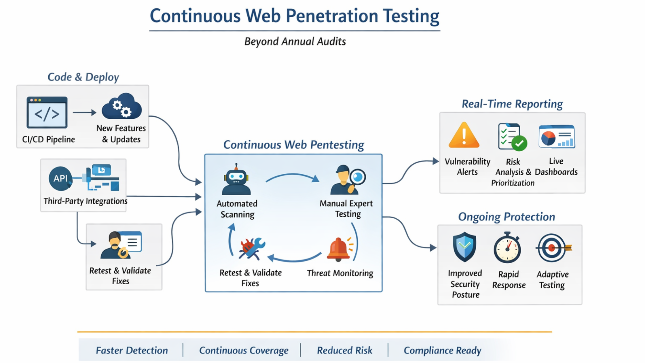 Web Penetration Testing